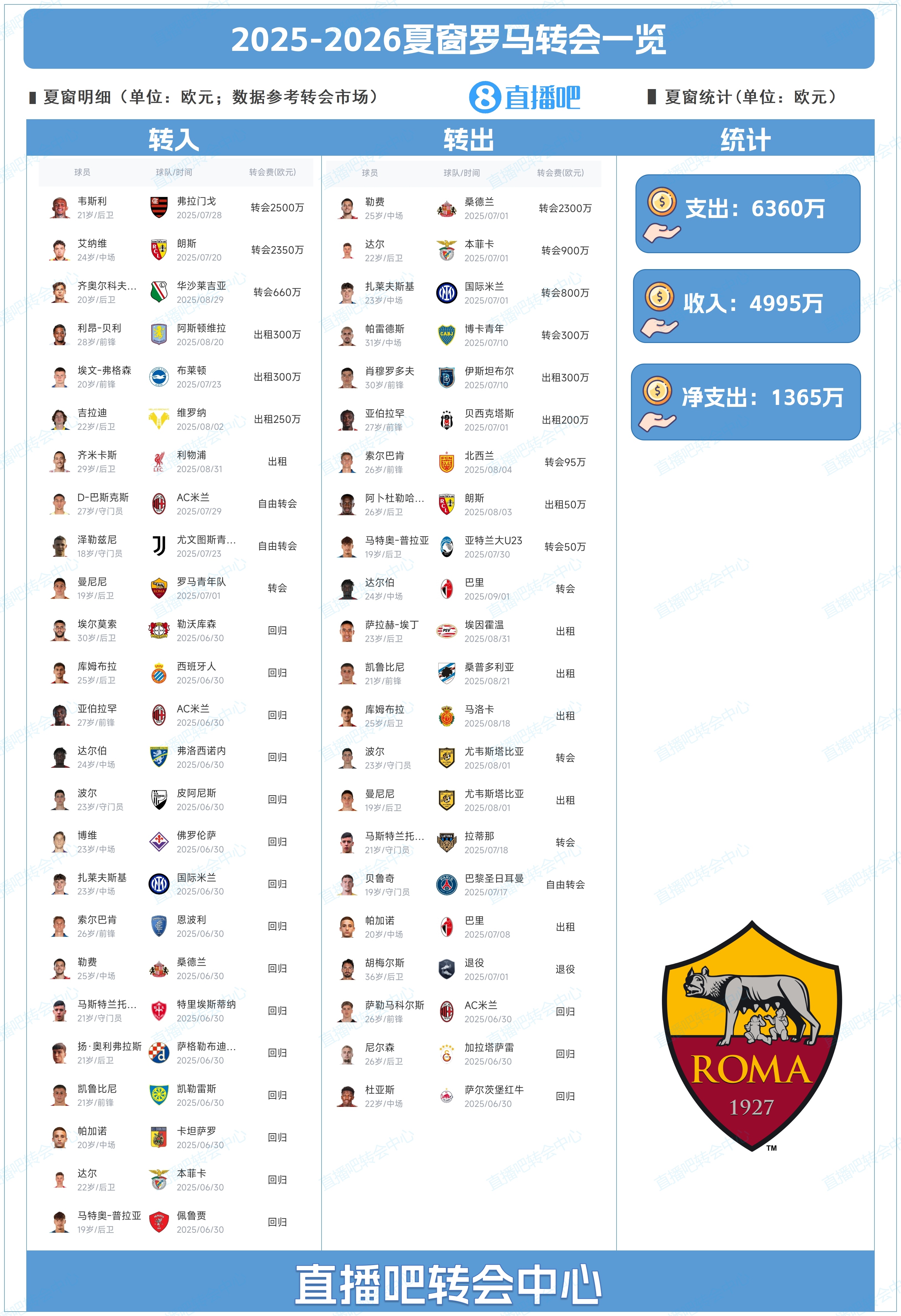 mk体育-罗马夏窗操作：引进韦斯奇与齐米卡斯强化阵容，出售勒费收回2300万欧元